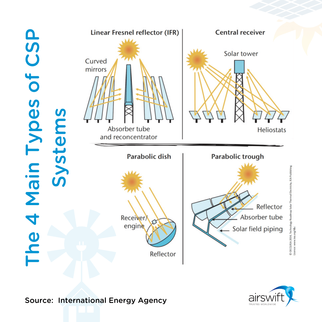 Solar focus why Concentrated Solar Power is the next big thing
